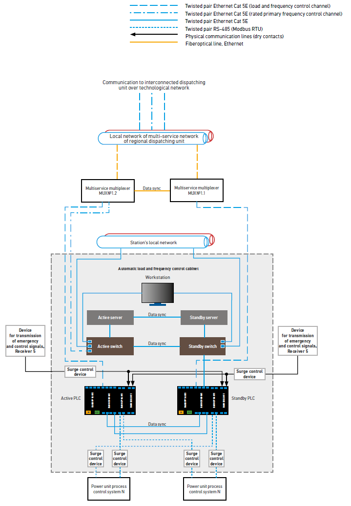 Automatic load frequency control system GP Systems GmbH